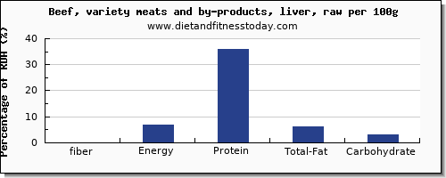 fiber and nutrition facts in beef liver per 100g